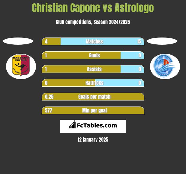 Christian Capone vs Astrologo h2h player stats