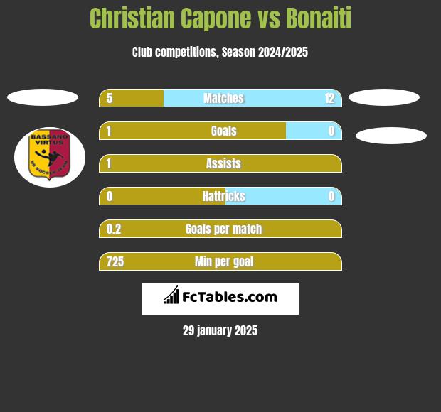 Christian Capone vs Bonaiti h2h player stats