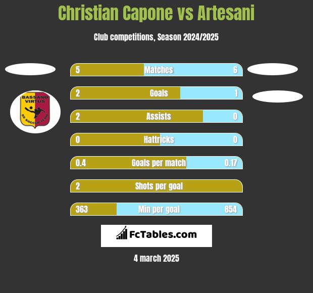 Christian Capone vs Artesani h2h player stats