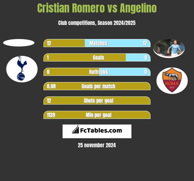 Cristian Romero vs Angelino h2h player stats