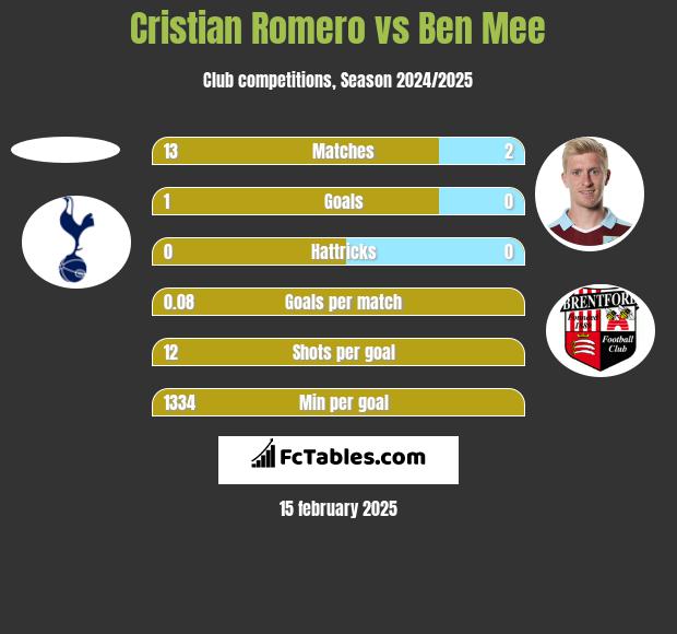 Cristian Romero vs Ben Mee h2h player stats