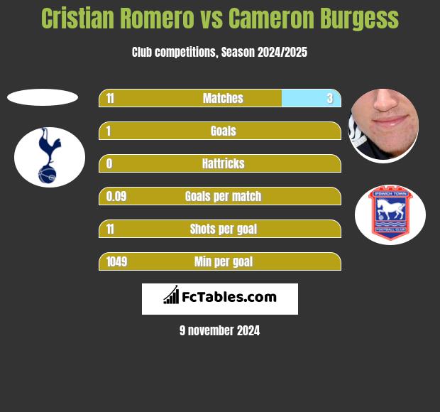 Cristian Romero vs Cameron Burgess h2h player stats