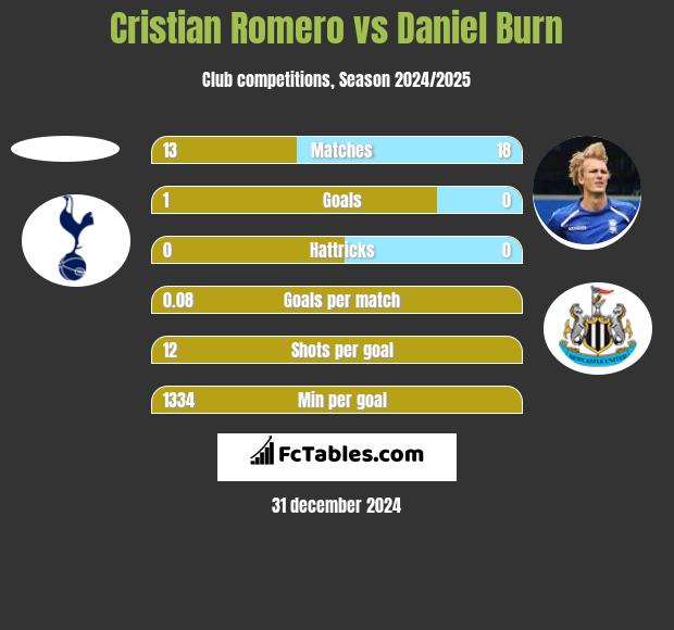 Cristian Romero vs Daniel Burn h2h player stats