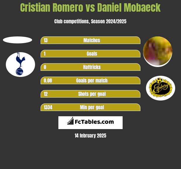 Cristian Romero vs Daniel Mobaeck h2h player stats