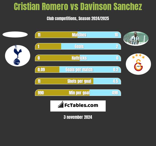 Cristian Romero vs Davinson Sanchez h2h player stats