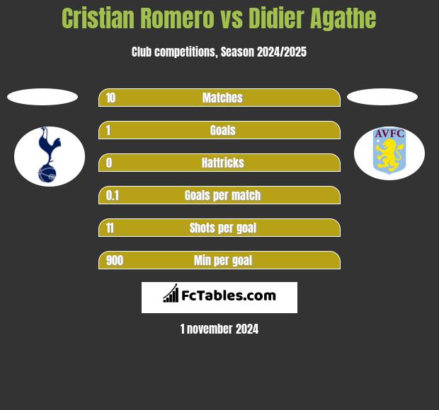 Cristian Romero vs Didier Agathe h2h player stats