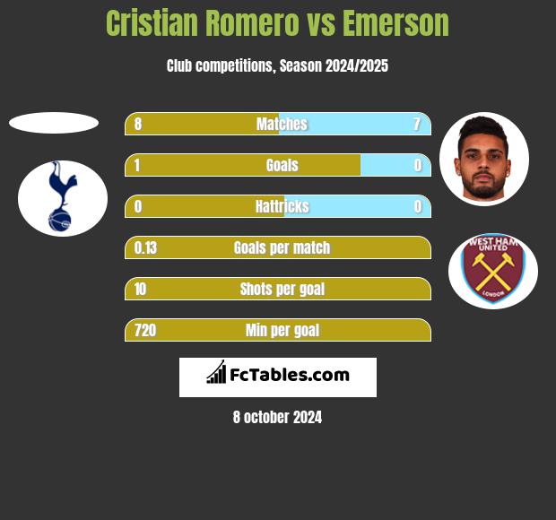 Cristian Romero vs Emerson h2h player stats