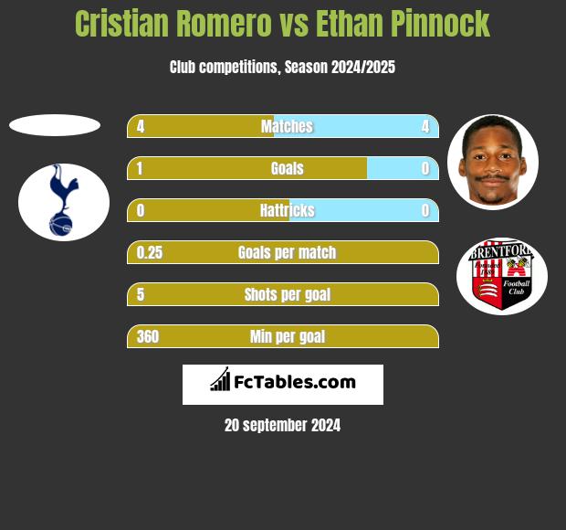 Cristian Romero vs Ethan Pinnock h2h player stats