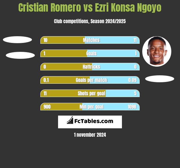 Cristian Romero vs Ezri Konsa Ngoyo h2h player stats