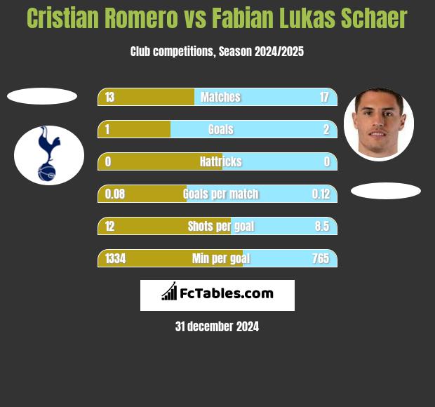 Cristian Romero vs Fabian Lukas Schaer h2h player stats