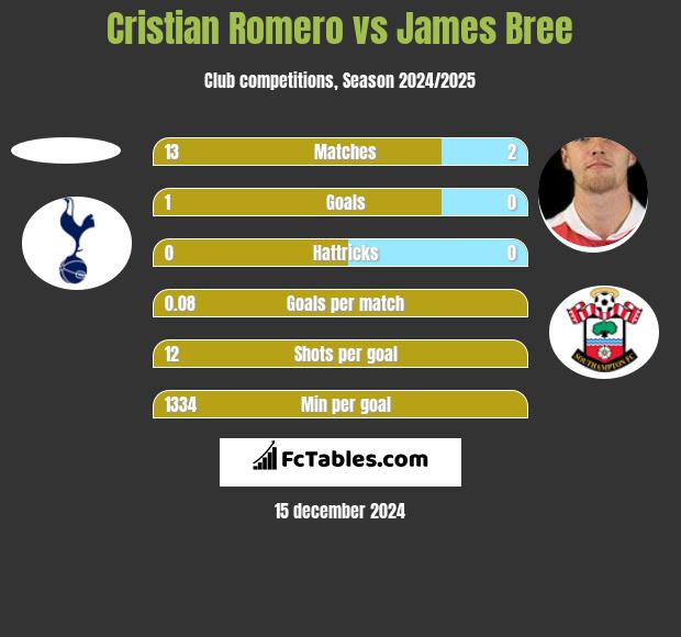 Cristian Romero vs James Bree h2h player stats