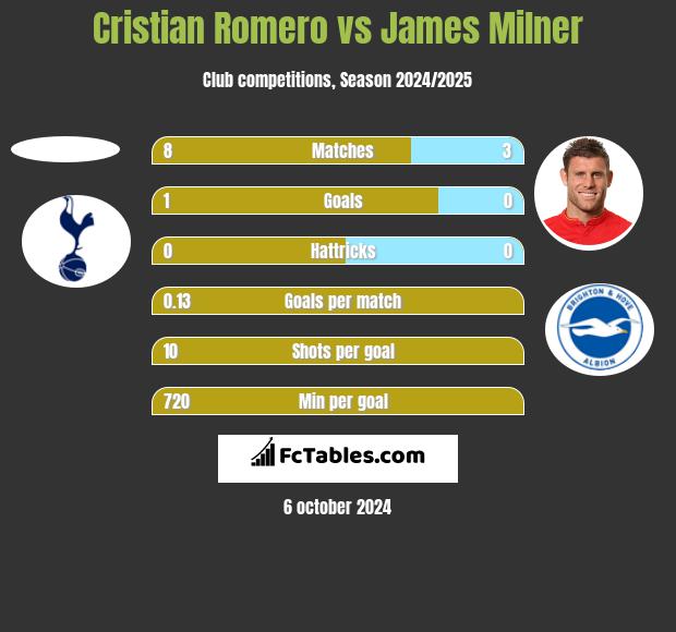 Cristian Romero vs James Milner h2h player stats