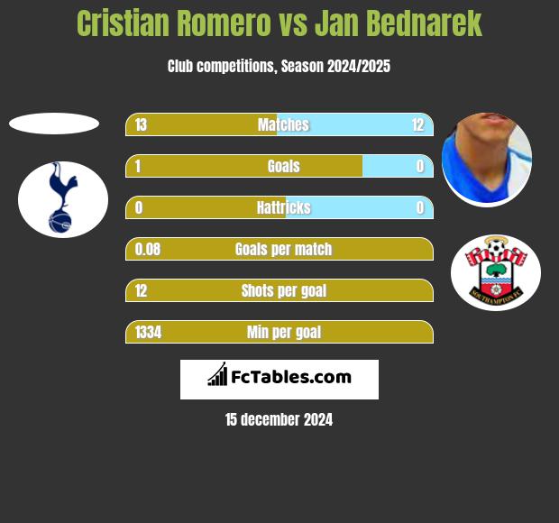 Cristian Romero vs Jan Bednarek h2h player stats