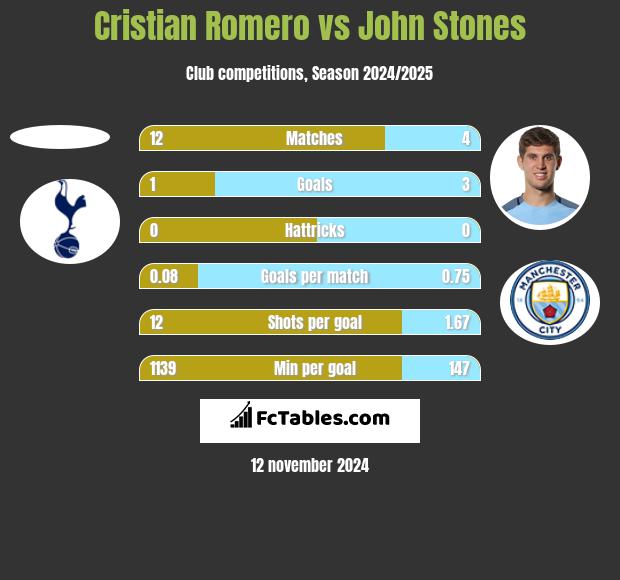 Cristian Romero vs John Stones h2h player stats