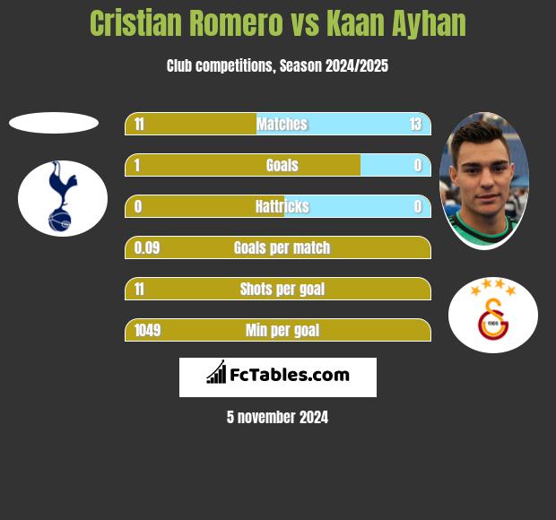 Cristian Romero vs Kaan Ayhan h2h player stats