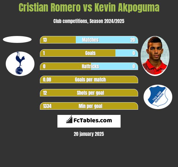 Cristian Romero vs Kevin Akpoguma h2h player stats