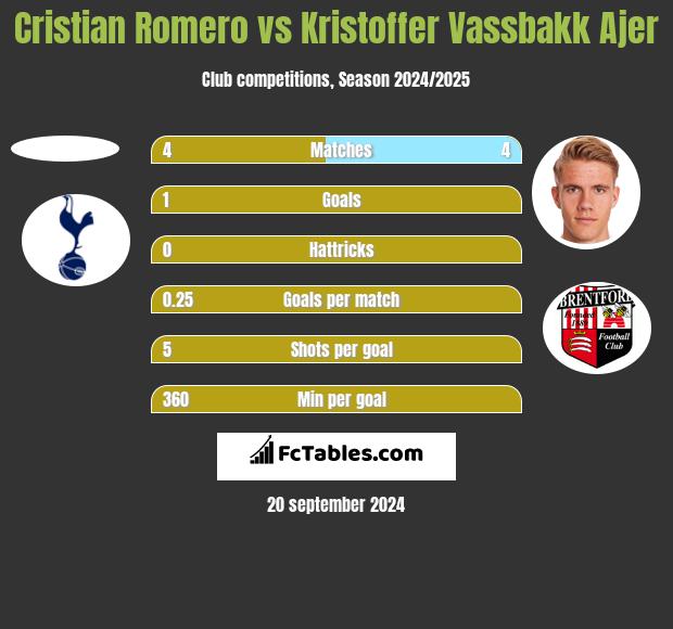 Cristian Romero vs Kristoffer Vassbakk Ajer h2h player stats