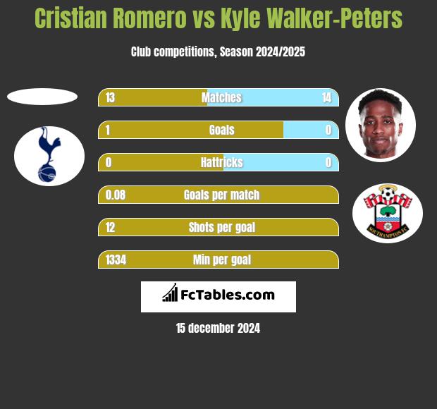 Cristian Romero vs Kyle Walker-Peters h2h player stats