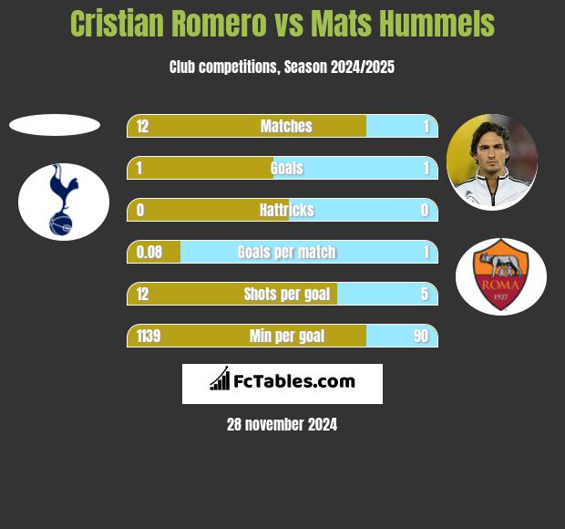 Cristian Romero vs Mats Hummels h2h player stats