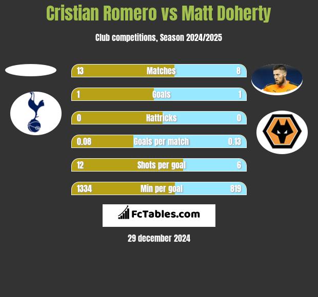 Cristian Romero vs Matt Doherty h2h player stats