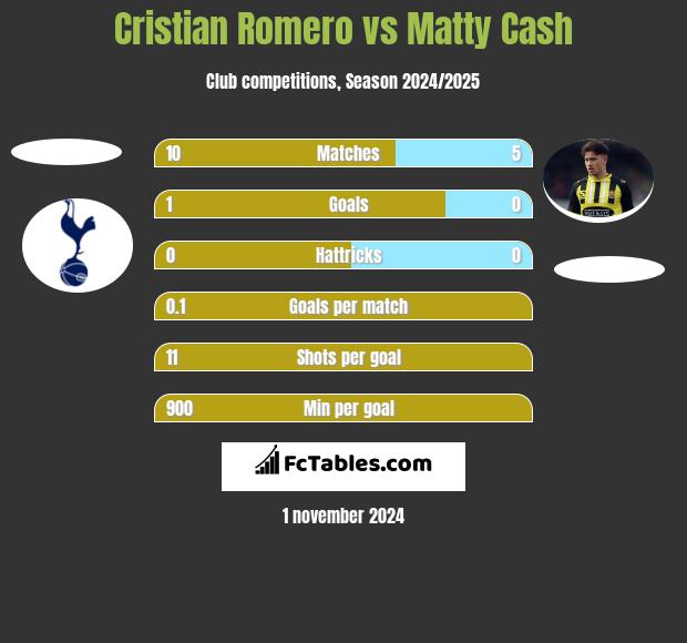 Cristian Romero vs Matty Cash h2h player stats