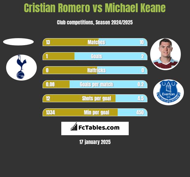 Cristian Romero vs Michael Keane h2h player stats