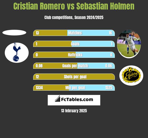 Cristian Romero vs Sebastian Holmen h2h player stats