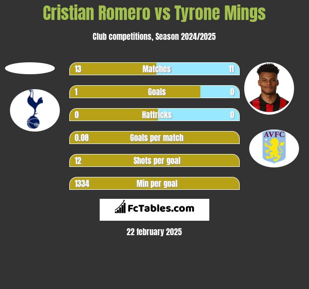 Cristian Romero vs Tyrone Mings h2h player stats