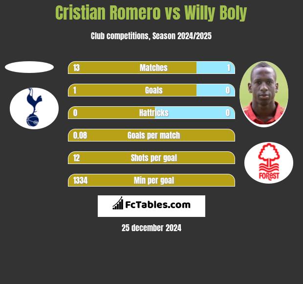 Cristian Romero vs Willy Boly h2h player stats