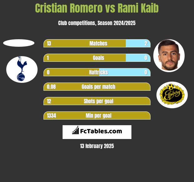 Cristian Romero vs Rami Kaib h2h player stats