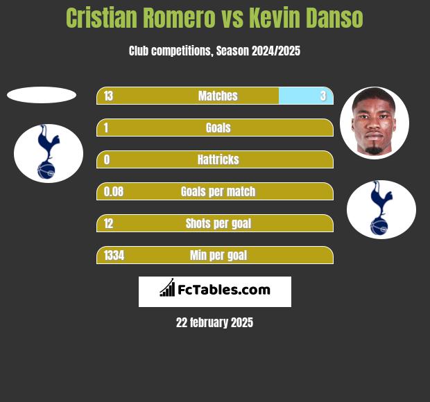 Cristian Romero vs Kevin Danso h2h player stats