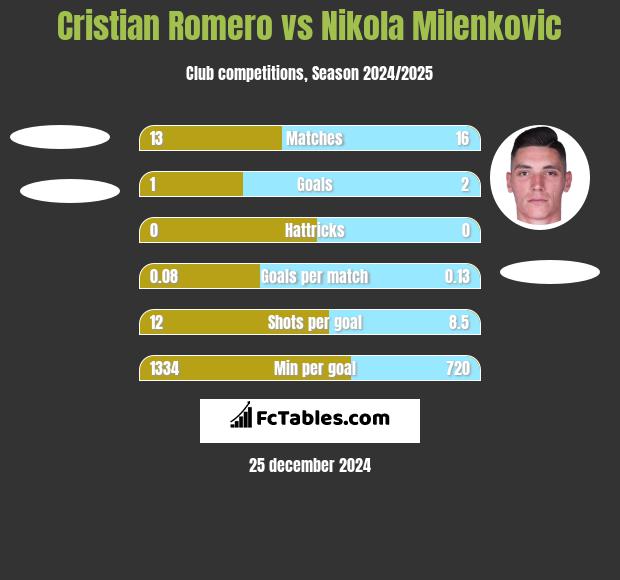 Cristian Romero vs Nikola Milenkovic h2h player stats