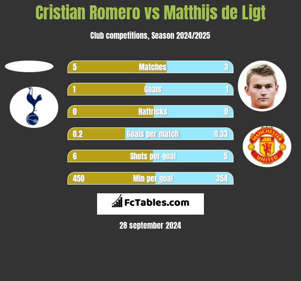 Cristian Romero vs Matthijs de Ligt h2h player stats