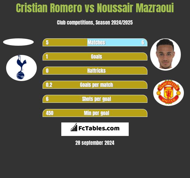 Cristian Romero vs Noussair Mazraoui h2h player stats