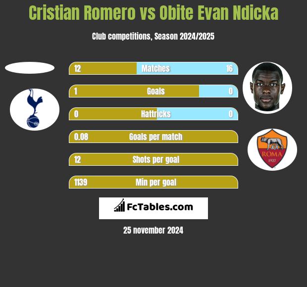 Cristian Romero vs Obite Evan Ndicka h2h player stats