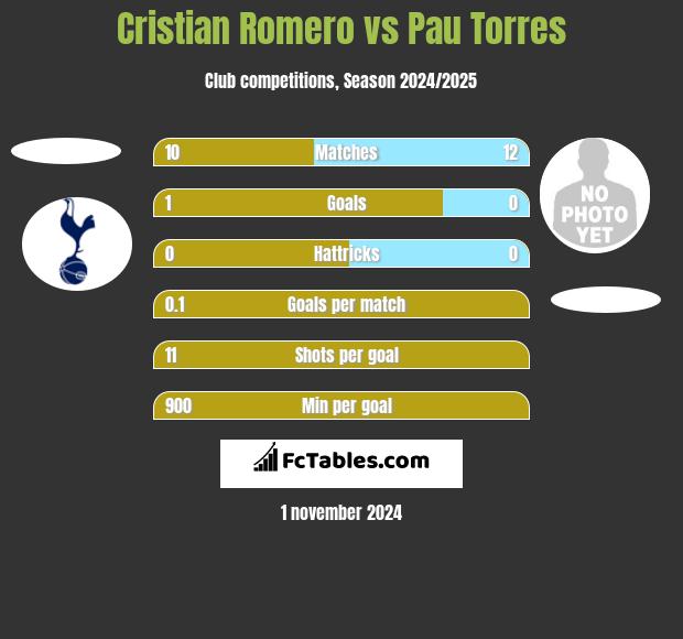 Cristian Romero vs Pau Torres h2h player stats