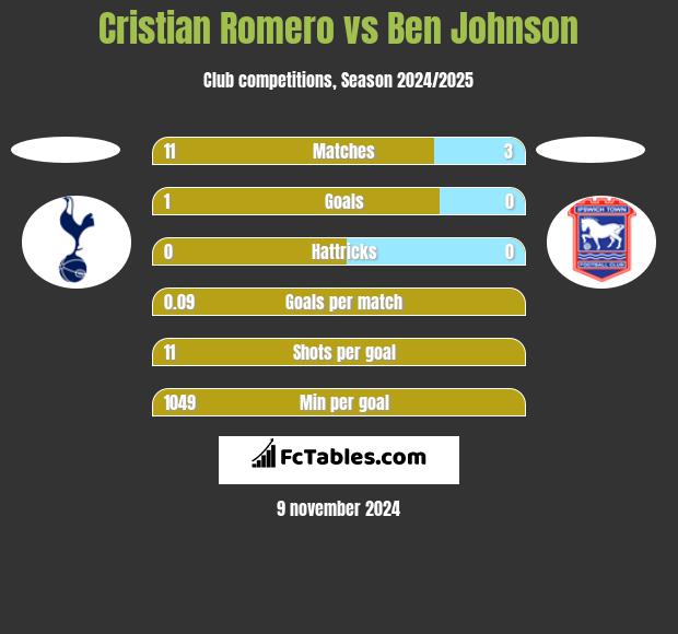 Cristian Romero vs Ben Johnson h2h player stats