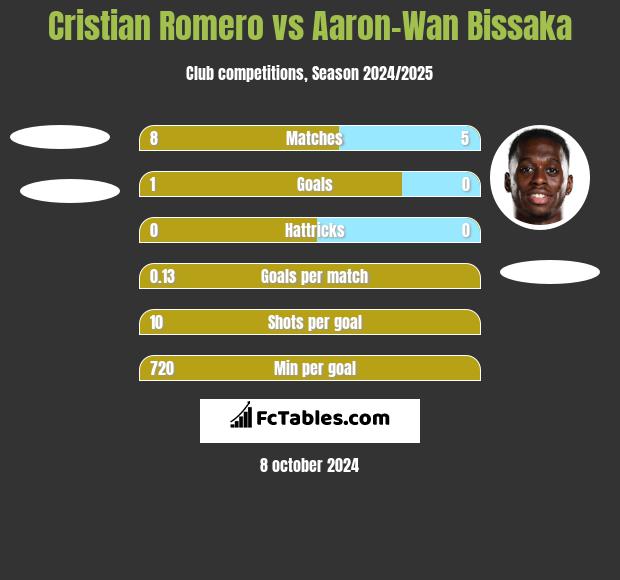 Cristian Romero vs Aaron-Wan Bissaka h2h player stats