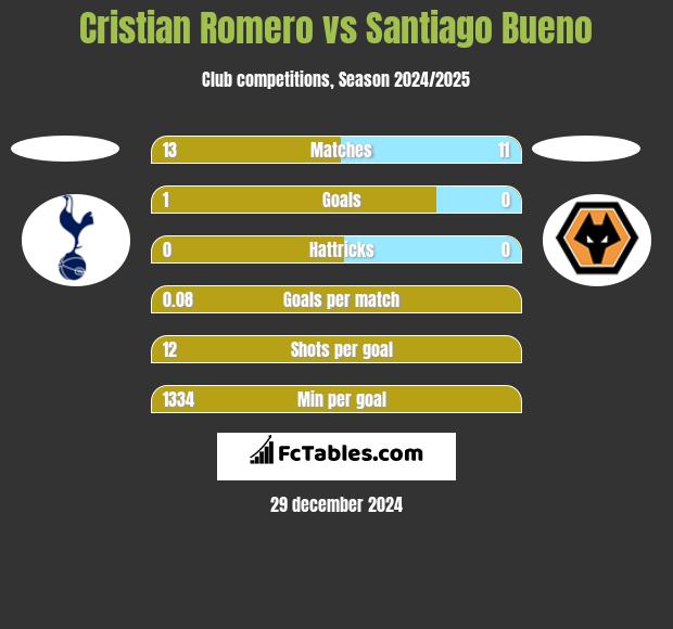 Cristian Romero vs Santiago Bueno h2h player stats