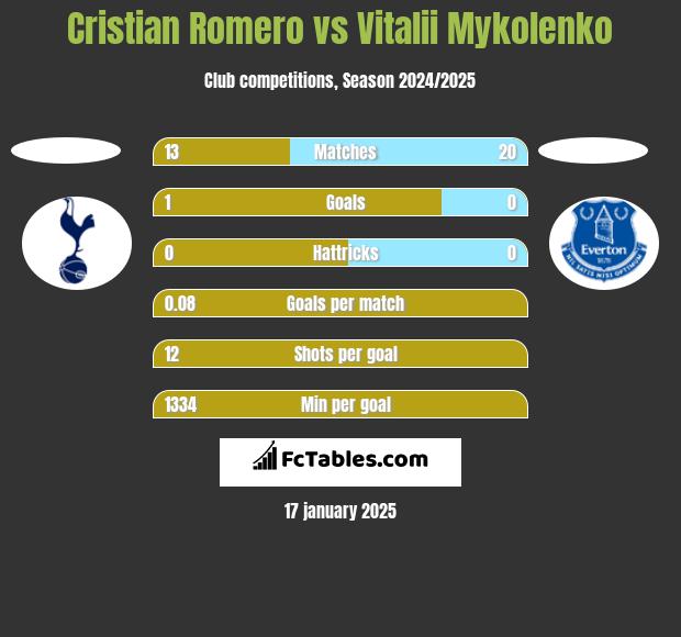 Cristian Romero vs Vitalii Mykolenko h2h player stats