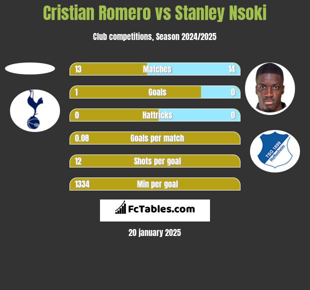 Cristian Romero vs Stanley Nsoki h2h player stats