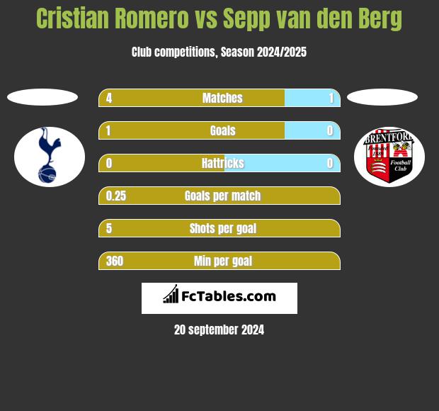 Cristian Romero vs Sepp van den Berg h2h player stats