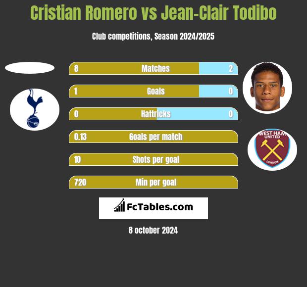 Cristian Romero vs Jean-Clair Todibo h2h player stats