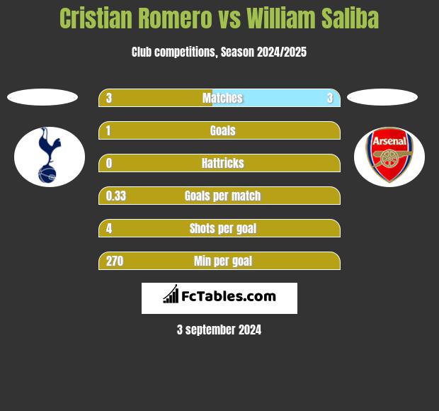 Cristian Romero vs William Saliba h2h player stats