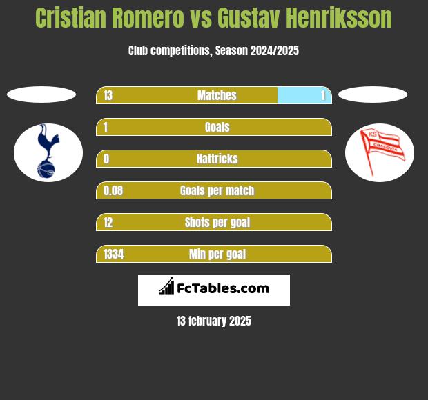 Cristian Romero vs Gustav Henriksson h2h player stats