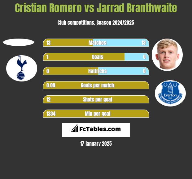 Cristian Romero vs Jarrad Branthwaite h2h player stats