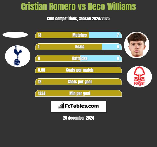 Cristian Romero vs Neco Williams h2h player stats