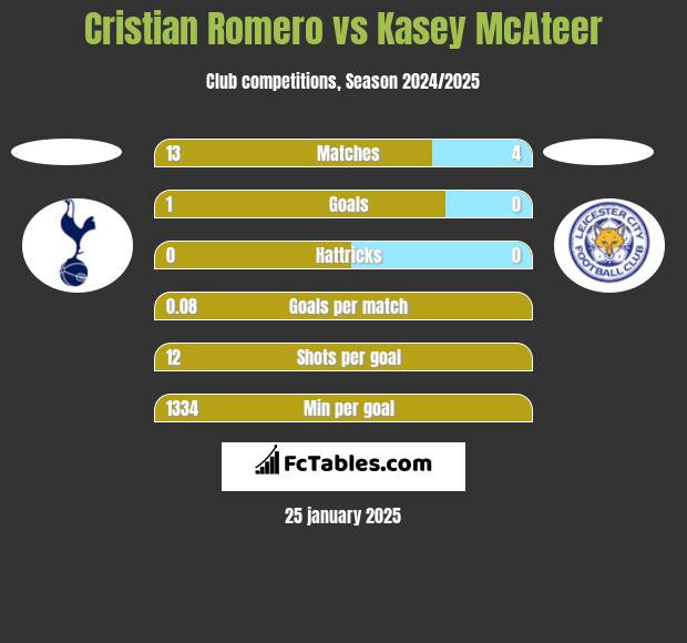 Cristian Romero vs Kasey McAteer h2h player stats