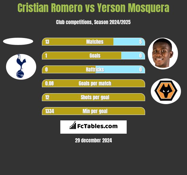 Cristian Romero vs Yerson Mosquera h2h player stats