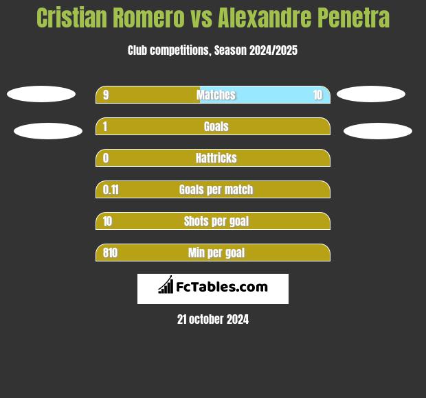 Cristian Romero vs Alexandre Penetra h2h player stats